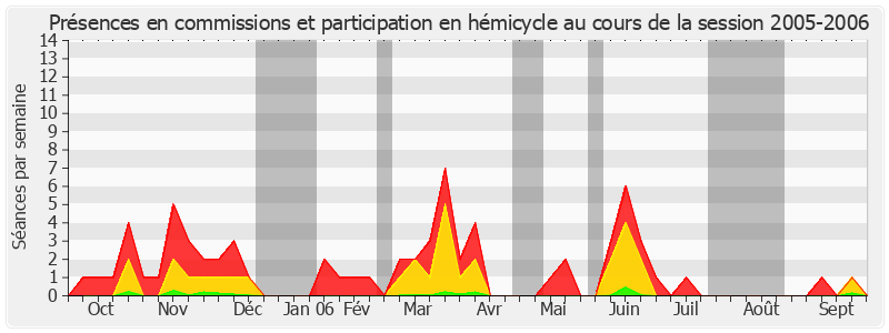 Participation globale-20052006 de Hugues Portelli