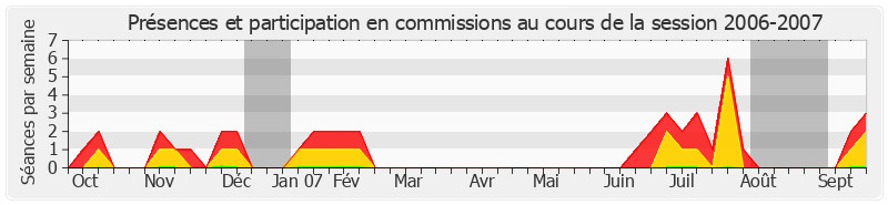 Participation commissions-20062007 de Hugues Portelli
