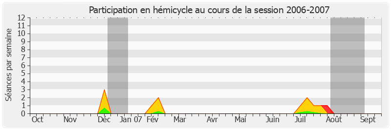 Participation hemicycle-20062007 de Hugues Portelli
