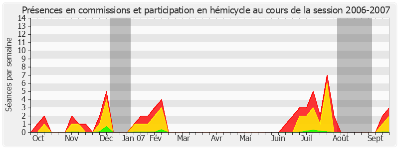 Participation globale-20062007 de Hugues Portelli