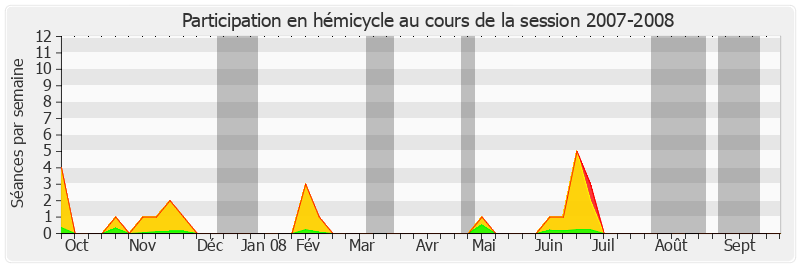 Participation hemicycle-20072008 de Hugues Portelli