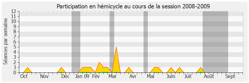 Participation hemicycle-20082009 de Hugues Portelli