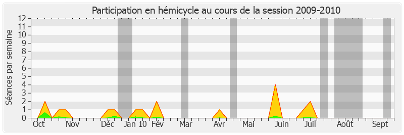 Participation hemicycle-20092010 de Hugues Portelli