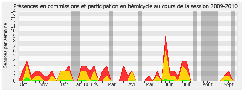 Participation globale-20092010 de Hugues Portelli