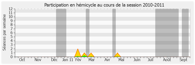 Participation hemicycle-20102011 de Hugues Portelli