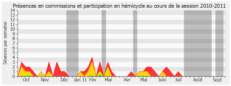 Participation globale-20102011 de Hugues Portelli
