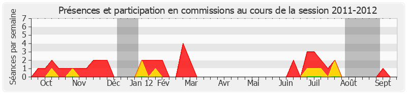Participation commissions-20112012 de Hugues Portelli