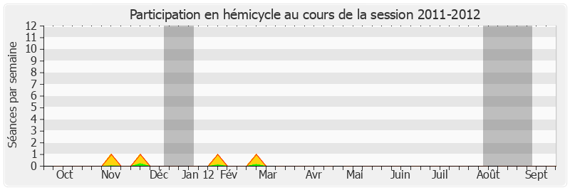 Participation hemicycle-20112012 de Hugues Portelli