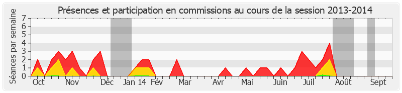 Participation commissions-20132014 de Hugues Portelli