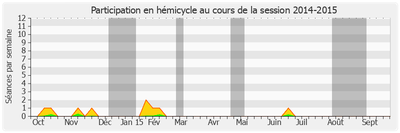 Participation hemicycle-20142015 de Hugues Portelli