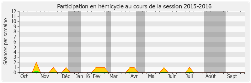 Participation hemicycle-20152016 de Hugues Portelli