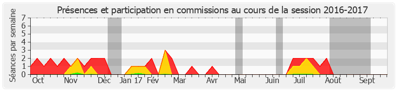 Participation commissions-20162017 de Hugues Portelli