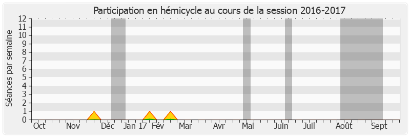 Participation hemicycle-20162017 de Hugues Portelli