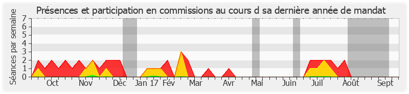 Participation commissions-annee de Hugues Portelli