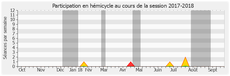 Participation hemicycle-20172018 de Hugues Saury