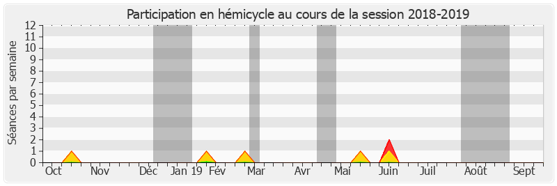 Participation hemicycle-20182019 de Hugues Saury