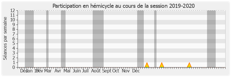 Participation hemicycle-20192020 de Hugues Saury