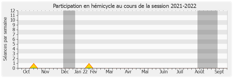 Participation hemicycle-20212022 de Hugues Saury