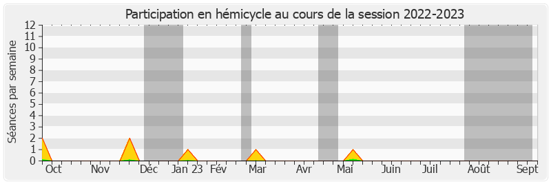 Participation hemicycle-20222023 de Hugues Saury