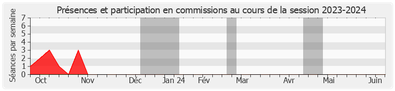 Participation commissions-20232024 de Hugues Saury