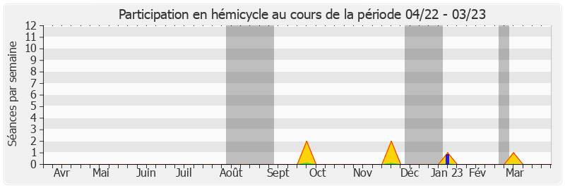 Participation hemicycle-annee de Hugues Saury