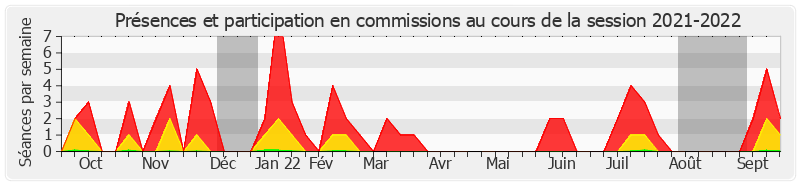 Participation commissions-20212022 de Hussein Bourgi