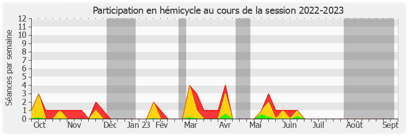 Participation hemicycle-20222023 de Hussein Bourgi