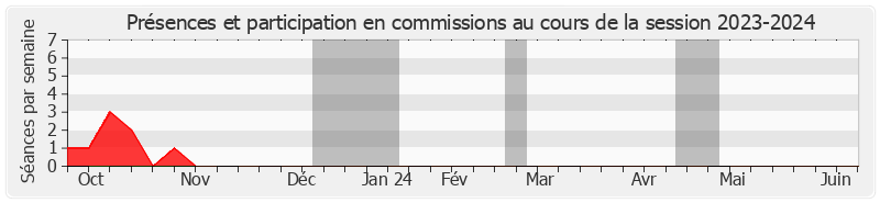 Participation commissions-20232024 de Hussein Bourgi