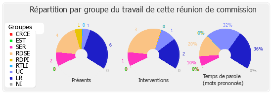 Répartition par groupe du travail de cette réunion de commission