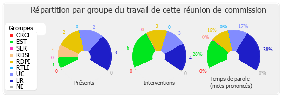 Répartition par groupe du travail de cette réunion de commission