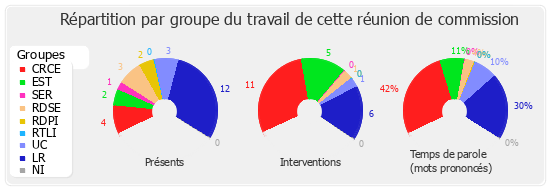 Répartition par groupe du travail de cette réunion de commission