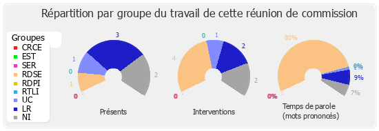 Répartition par groupe du travail de cette réunion de commission