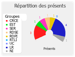 Répartition des présents