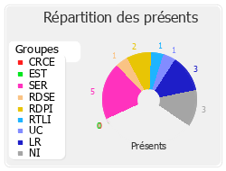 Répartition des présents