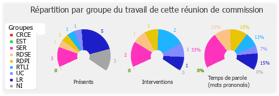 Répartition par groupe du travail de cette réunion de commission