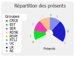 Répartition des présents