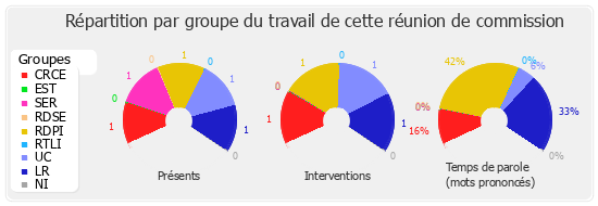 Répartition par groupe du travail de cette réunion de commission