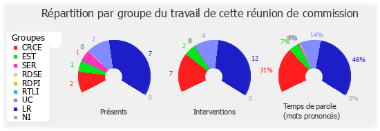 Répartition par groupe du travail de cette réunion de commission