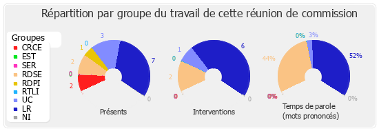 Répartition par groupe du travail de cette réunion de commission