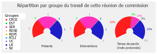 Répartition par groupe du travail de cette réunion de commission