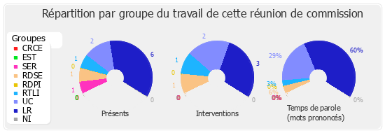 Répartition par groupe du travail de cette réunion de commission