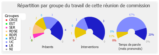 Répartition par groupe du travail de cette réunion de commission