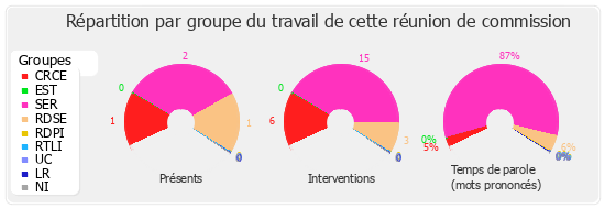 Répartition par groupe du travail de cette réunion de commission