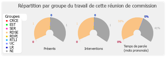 Répartition par groupe du travail de cette réunion de commission