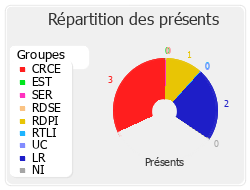 Répartition des présents