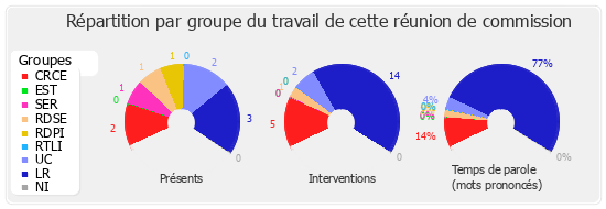 Répartition par groupe du travail de cette réunion de commission