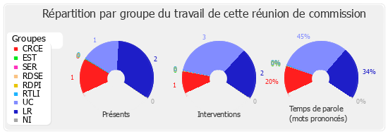 Répartition par groupe du travail de cette réunion de commission