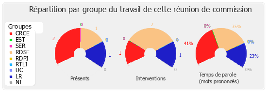 Répartition par groupe du travail de cette réunion de commission