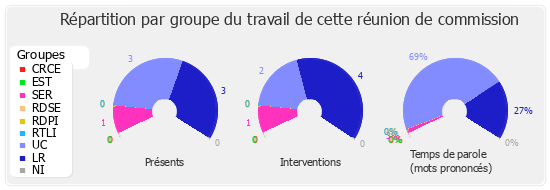 Répartition par groupe du travail de cette réunion de commission