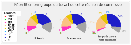 Répartition par groupe du travail de cette réunion de commission